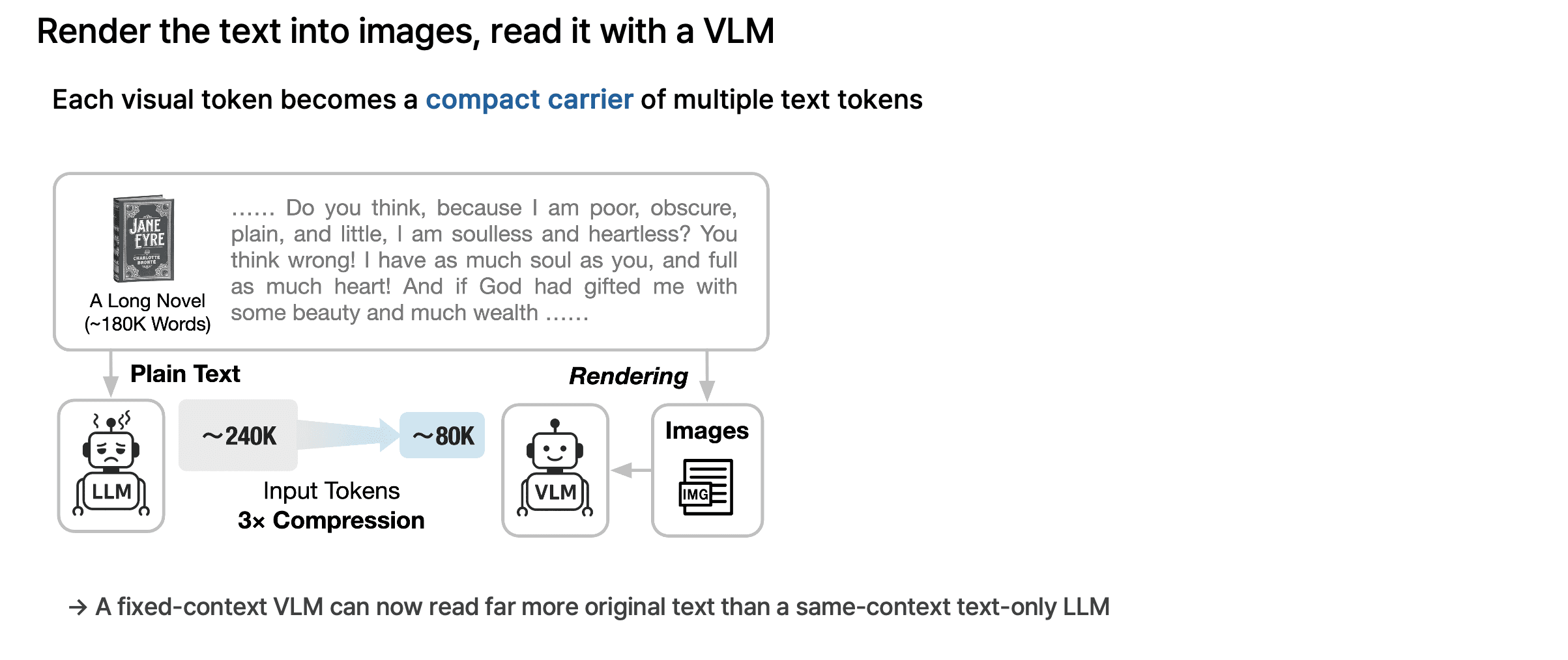 Core idea: render the text into images, read it with a VLM