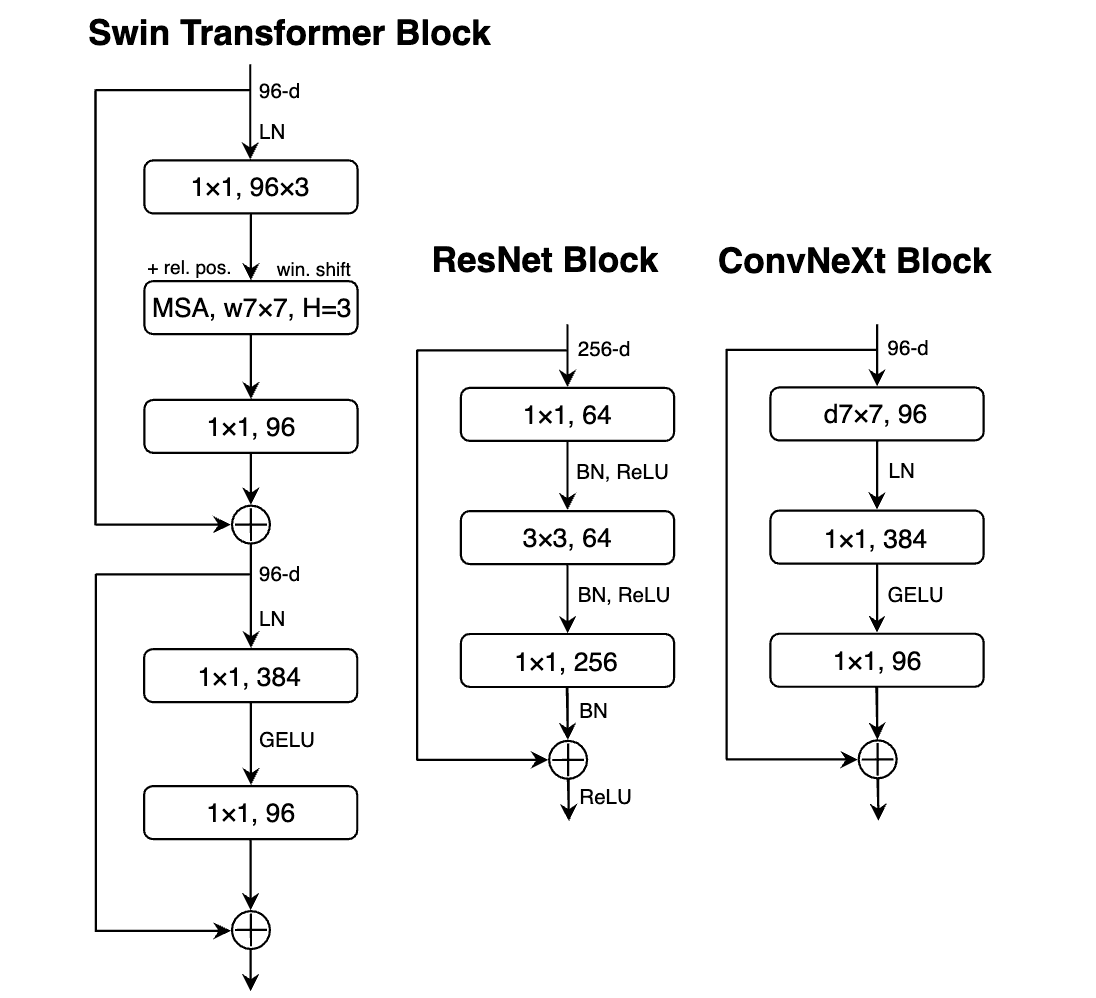 Block designs.