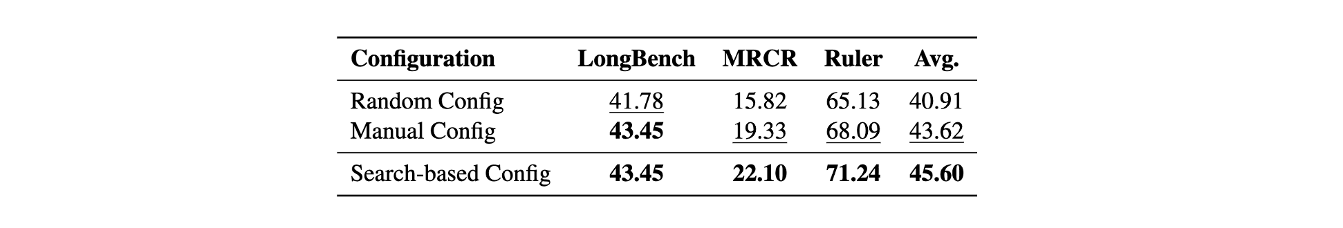 Ablation study showing the performance drop
(%) relative to the final Glyph model when components
are progressively removed.