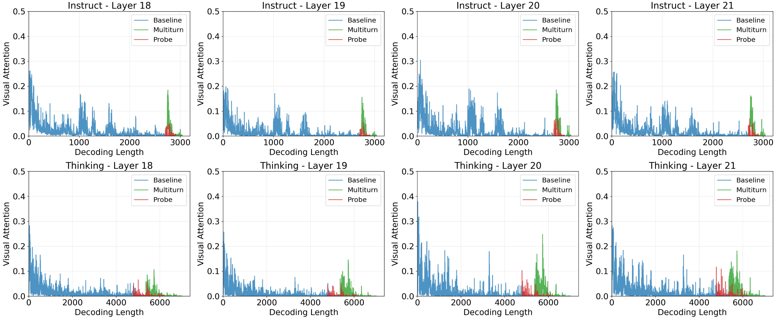 Visual attention score across decoding steps for Qwen3-VL-8B (layers 18-21). Probe shows lower attention than baseline throughout generation. Multi-turn elevates attention substantially after the user instruction.