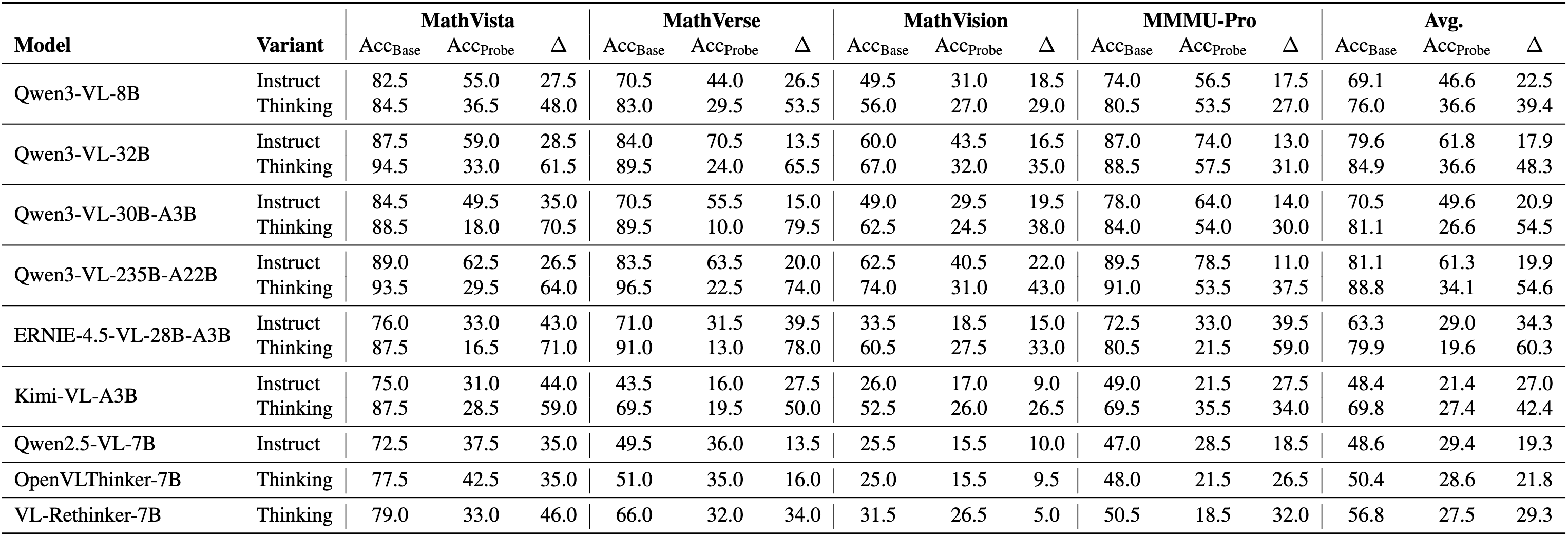 Main results on VS-Bench.