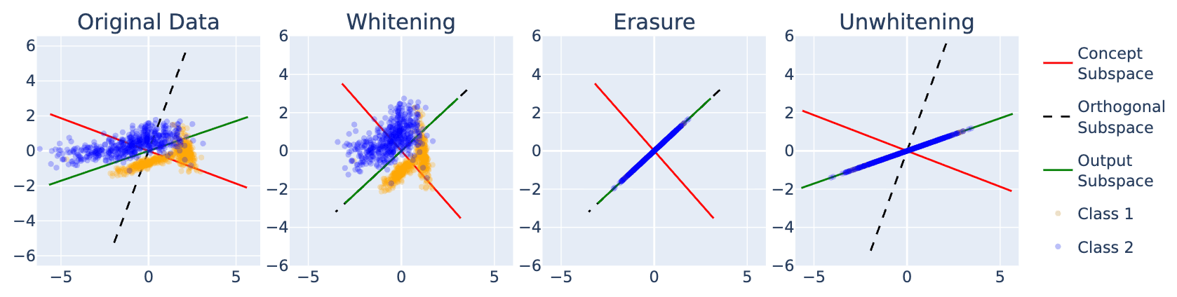 LEACE projection in 3 steps. First the data is whitened, ensuring equal variance in all directions. It is then orthogonally projected onto $\mathrm{colsp}(\mathbf W \mathbf \Sigma_{ X  Z})^\perp$, guaranteeing linear guardedness. Finally, we unwhiten the data so that its covariance structure mimics the original.
