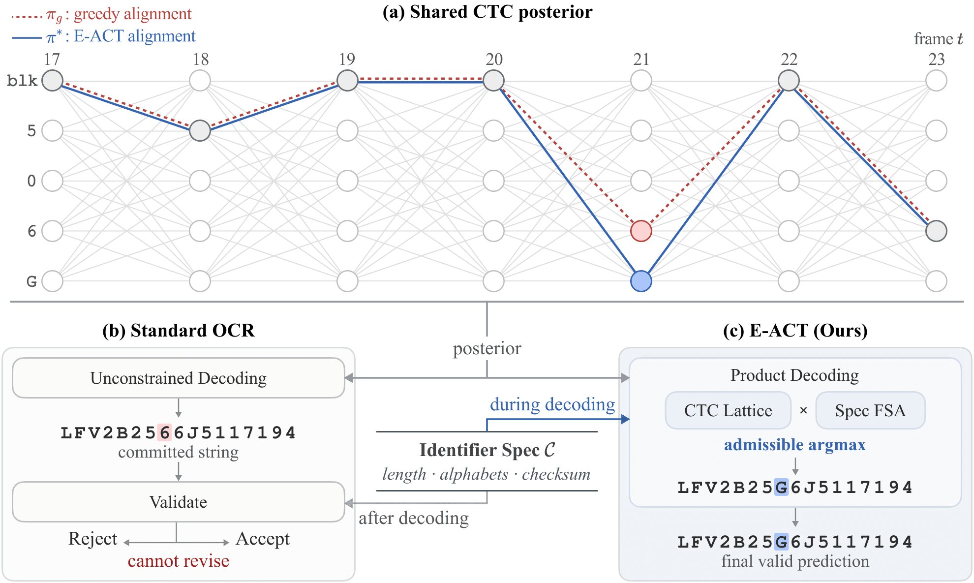 E-ACT decoding architecture
