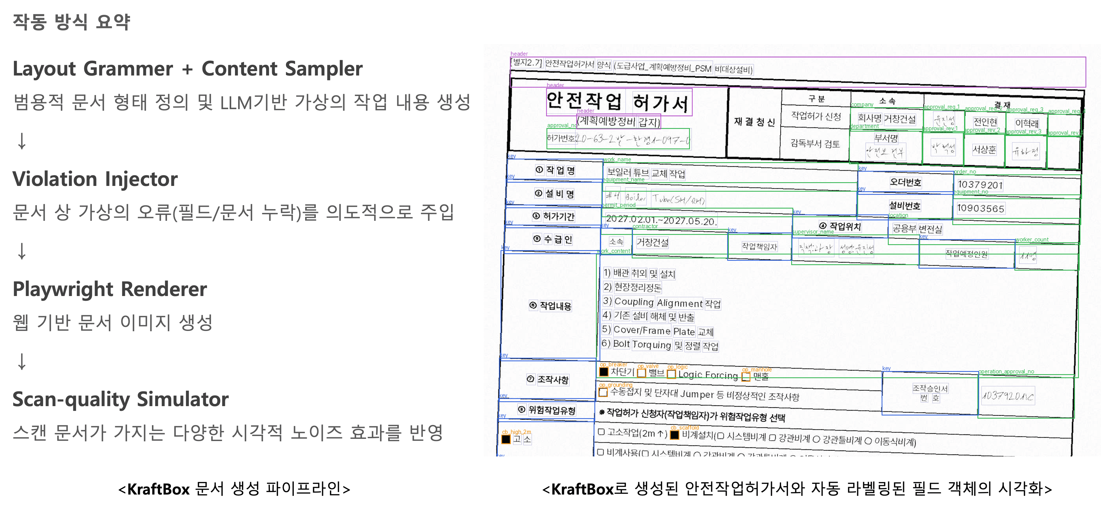 Kraftbox synthetic document generation for safety work permits